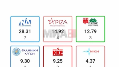 Photo of Нова демократија победи на евроизборите во Грција, Мицотакис коментира дека не ја постигнаа поставената цел