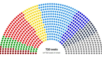Photo of Евроизбори: ЕПП освои 181 пратеник, пред социјалдемократите со 135 и либералите со 82