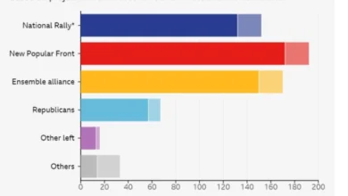 Photo of Шокантни првични резултати: Пораз на Ле Пен на изборите во Франција
