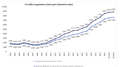 Photo of Премиерот Мицкоски како извор на непотврдени информации за државен долг, инфлација, „дестабилизација
