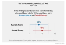 Photo of Нова анкета на Њујорк Тајмс: Трамп и Харис речиси изедначени