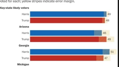 Photo of Анкета: Харис и Трамп во драматично израмнета трка за избор на претседател, со намален број на неопределени гласачи