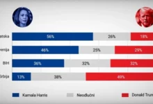 Photo of Анкета: Хрватите и Словенците сакаат победа на Харис, Србите на Трамп