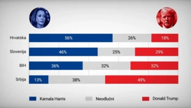 Photo of Анкета: Хрватите и Словенците сакаат победа на Харис, Србите на Трамп