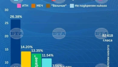 Photo of Бугарија: Со 100 проценти обработени протоколи, ГЕРБ-СДС е прва политичка сила со 26,388 отсто, Величина има 3,999 проценти