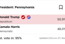 Photo of Трамп ја освои и Пенсилванија на патот кон втор мандат како претседател на САД