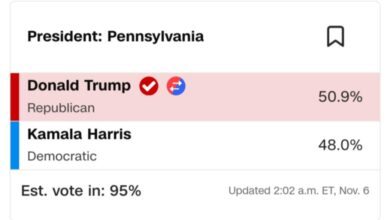 Photo of Трамп ја освои и Пенсилванија на патот кон втор мандат како претседател на САД