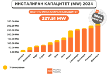 Photo of Во 2024 година издадени 299 лиценци за производство на соларна енергија