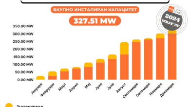 Photo of Во 2024 година издадени 299 лиценци за производство на соларна енергија