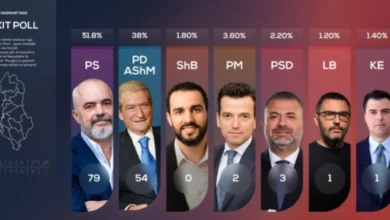 Photo of Излезни анкети на парламентарните избори во Албанија: Триумф на Еди Рама