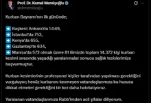 Photo of Во Турција 14.372 лица биле повредени при жртвување животни во првиот ден од Курбан Бајрам
