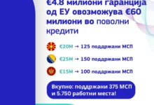 Photo of ЕУ гарантира дека ќе овозможи кредити од 60 милиони евра за одржлив раст на малите бизниси во Северна Македонија, Босна и Херцеговина и Црна Гора