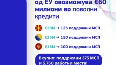Photo of ЕУ гарантира дека ќе овозможи кредити од 60 милиони евра за одржлив раст на малите бизниси во Северна Македонија, Босна и Херцеговина и Црна Гора