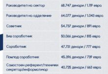 Photo of Ректорите и академскиот кадар се меѓу најплатените во јавниот сектор