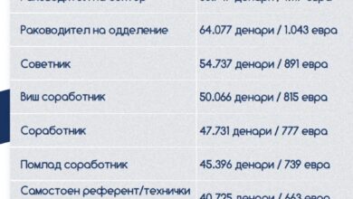Photo of Платите на ректорите на универзитетите во земјава се од 3 до 4 илјади евра месечно