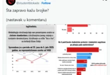 Photo of Анкета на српските студенти во блокада: Поддршката за СНС под 40 проценти