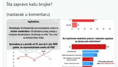 Photo of Анкета на српските студенти во блокада: Поддршката за СНС под 40 проценти