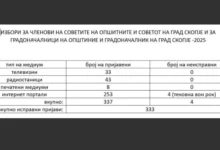 Photo of Повеќе од 330 портали, телевизии, радија и весници пријавени за платено политичко рекламирање за локалните избори