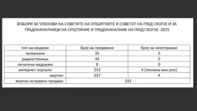 Photo of Повеќе од 330 портали, телевизии, радија и весници пријавени за платено политичко рекламирање за локалните избори