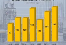 Photo of Јавните набавки на општините во 2024 година – Потрошени рекордни 190 милиони евра