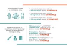 Photo of SupportKocani: Над 4,5 милиони денари обезбедени за засегнатите лица во трагедијата во Кочани