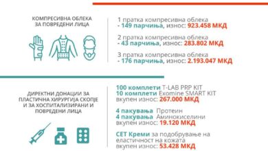 Photo of SupportKocani: Над 4,5 милиони денари обезбедени за засегнатите лица во трагедијата во Кочани