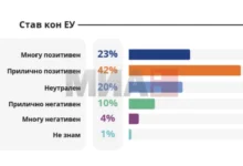 Photo of Евробарометар: 70 отсто од македонските граѓани подржуваат членство во ЕУ