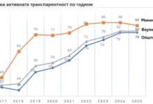 Photo of Индекс на активна транспарентност: Најтранспарентни Министерството за одбрана и Министерство за дигитална трансформација