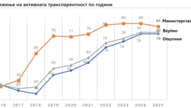 Photo of Индекс на активна транспарентност: Најтранспарентни Министерството за одбрана и Министерство за дигитална трансформација