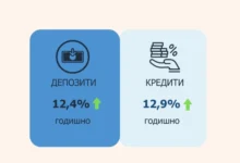 Photo of Во август најзастапени потрошувачките и станбените кредити, пад кај автомобилските кредити