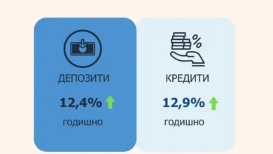 Photo of Во август најзастапени потрошувачките и станбените кредити, пад кај автомобилските кредити