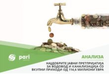 Photo of АНАЛИЗА: Најдобрите јавни претпријатија за водовод и канализација со вкупни приходи од 144,6 милиони евра