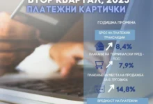 Photo of НБ: Граѓаните сè почесто ги избираат дигиталните канали за плаќање