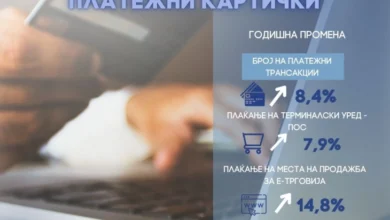 Photo of НБ: Граѓаните сè почесто ги избираат дигиталните канали за плаќање