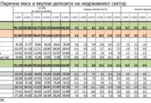 Photo of Граѓаните најмногу земаат потрошувачки и станбени кредити