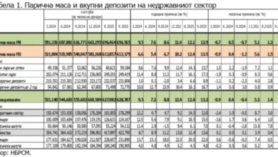 Photo of Граѓаните најмногу земаат потрошувачки и станбени кредити
