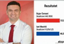 Photo of Анкетата на „Експрес Медиа“: Бујар Османи води со предност од 7 проценти пред Изет Меџити