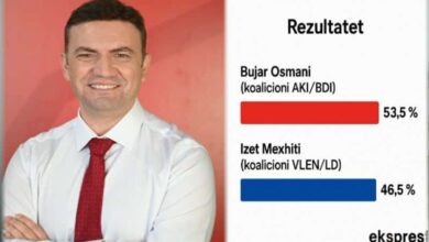 Photo of Анкетата на „Експрес Медиа“: Бујар Османи води со предност од 7 проценти пред Изет Меџити