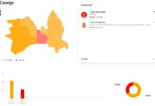Photo of ДИК: Од обработени 59,93 проценти од гласовите за градоначалник на Град Скопје, Орце Ѓорѓиевски – 62,65%, Амар Мециновиќ 32,16%
