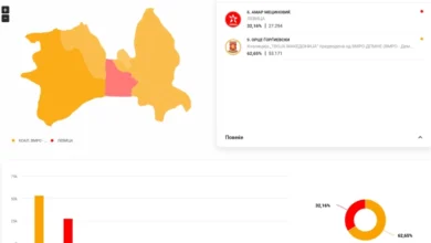 Photo of ДИК: Од обработени 59,93 проценти од гласовите за градоначалник на Град Скопје, Орце Ѓорѓиевски – 62,65%, Амар Мециновиќ 32,16%