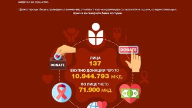 Photo of „Супорт Кочани“ : Собравме и поделивме близу 11 милиони денари на 137 лица