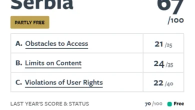 Photo of Фридом Хаус: Србија во категоријата делумно слободни земји во однос на слободата на интернет