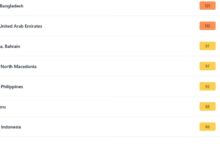 Photo of Скопје попладнево на 15-то место во светот со загаден воздух