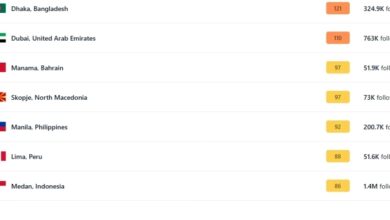 Photo of Скопје попладнево на 15-то место во светот со загаден воздух