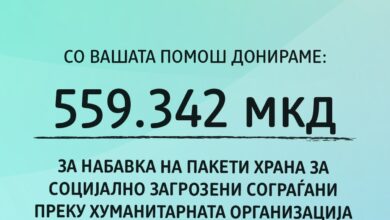 Photo of Giving Friday како симбол на солидарност: DM донира 559.342 денари за пакети со храна за социјално загрозени сограѓани