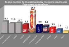 Photo of Анкета на ИПИС: За ВМРО-ДПМНЕ на парламентарни избори ќе гласаат 26 проценти, за СДСМ 9,8, Мицкоски со најголема доверба меѓу политичарите