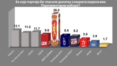 Photo of Анкета на ИПИС: За ВМРО-ДПМНЕ на парламентарни избори ќе гласаат 26 проценти, за СДСМ 9,8, Мицкоски со најголема доверба меѓу политичарите