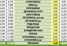 Photo of Нови цени на патарини во Србија