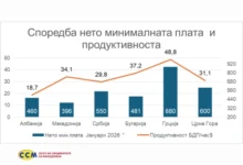 Photo of ССМ: Работниците се двојно попродуктивни од она што го добиваат преку платите