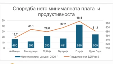 Photo of ССМ: Работниците се двојно попродуктивни од она што го добиваат преку платите